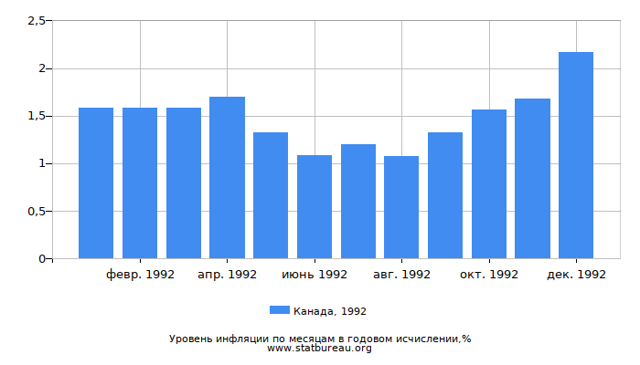 Уровень инфляции в Канаде за 1992 год в годовом исчислении