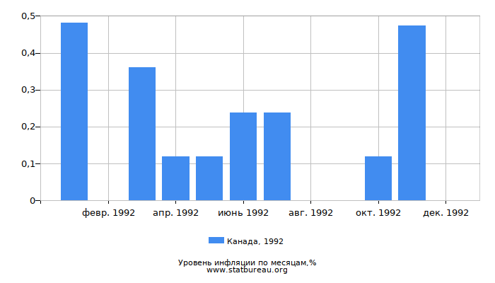 Уровень инфляции в Канаде за 1992 год по месяцам
