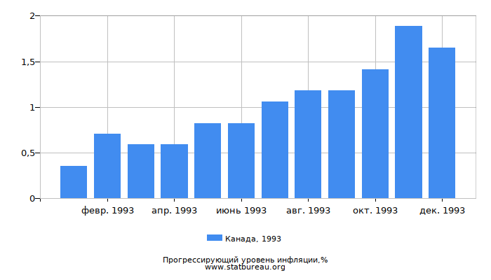 Прогрессирующий уровень инфляции в Канаде за 1993 год