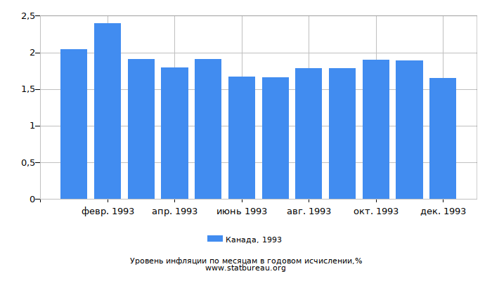 Уровень инфляции в Канаде за 1993 год в годовом исчислении