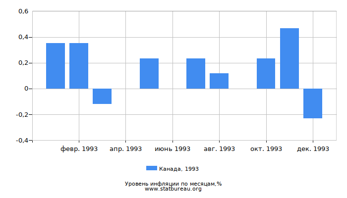 Уровень инфляции в Канаде за 1993 год по месяцам