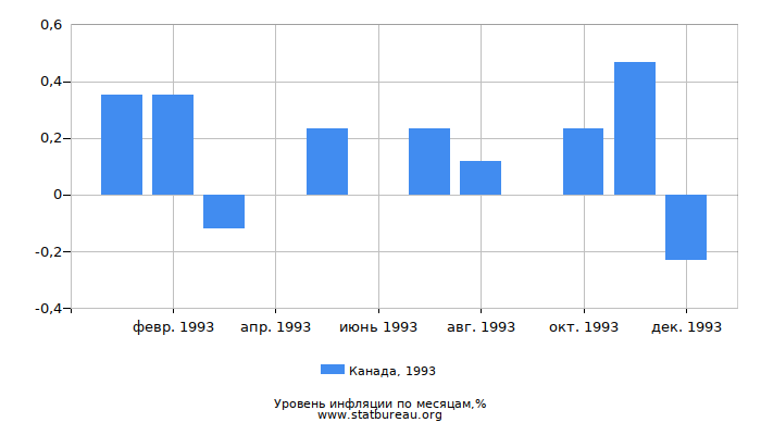 Уровень инфляции в Канаде за 1993 год по месяцам Уровень инфляции в Канаде за 1993 год по месяцам