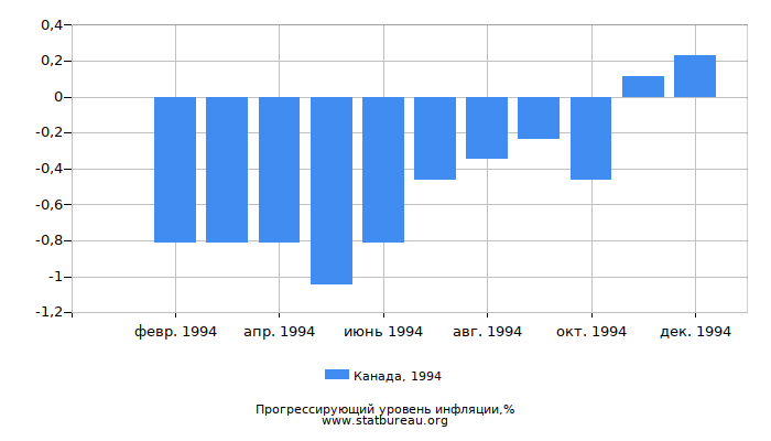 Прогрессирующий уровень инфляции в Канаде за 1994 год Прогрессирующий уровень инфляции в Канаде за 1994 год