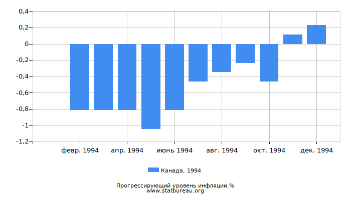 Прогрессирующий уровень инфляции в Канаде за 1994 год