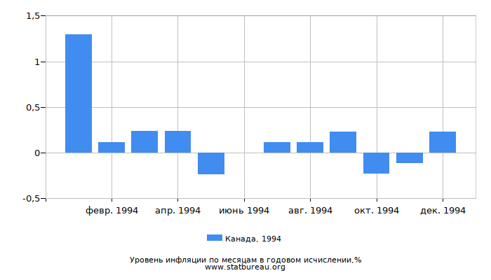 Уровень инфляции в Канаде за 1994 год в годовом исчислении Уровень инфляции в Канаде за 1994 год в годовом исчислении