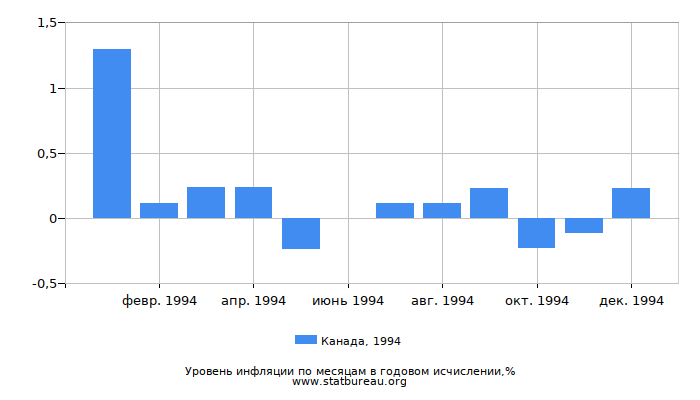 Уровень инфляции в Канаде за 1994 год в годовом исчислении