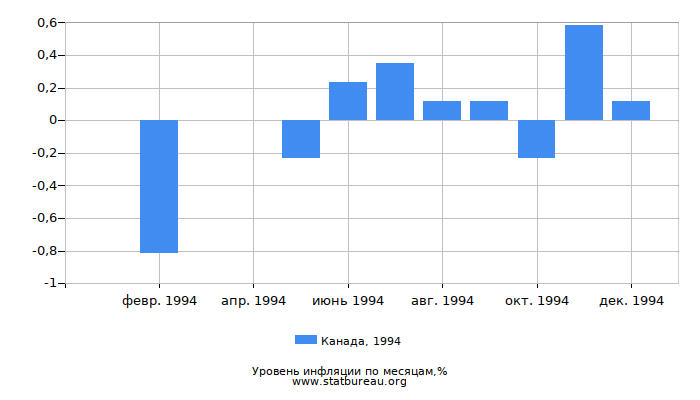Уровень инфляции в Канаде за 1994 год по месяцам