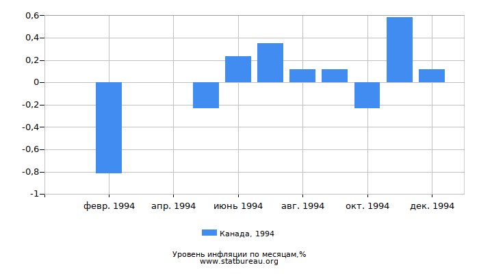 Уровень инфляции в Канаде за 1994 год по месяцам Уровень инфляции в Канаде за 1994 год по месяцам