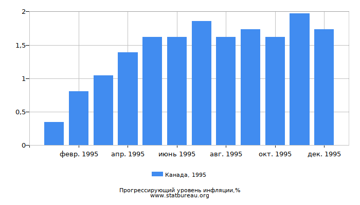 Прогрессирующий уровень инфляции в Канаде за 1995 год