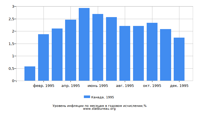 Уровень инфляции в Канаде за 1995 год в годовом исчислении