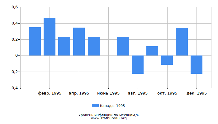 Уровень инфляции в Канаде за 1995 год по месяцам