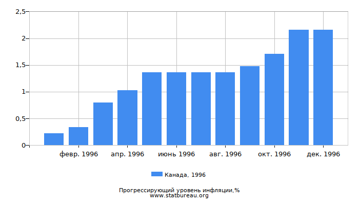 Прогрессирующий уровень инфляции в Канаде за 1996 год