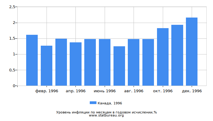 Уровень инфляции в Канаде за 1996 год в годовом исчислении Уровень инфляции в Канаде за 1996 год в годовом исчислении