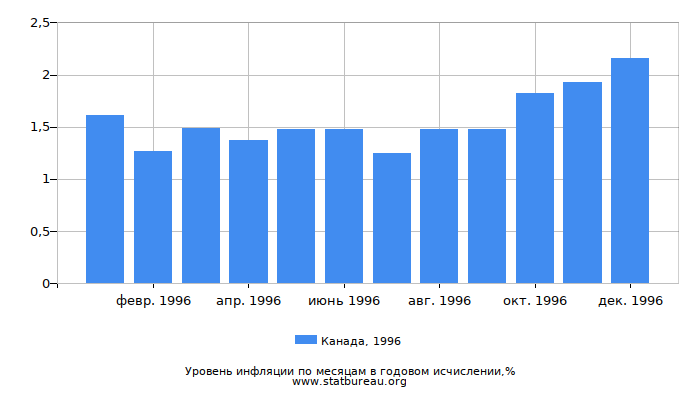 Уровень инфляции в Канаде за 1996 год в годовом исчислении