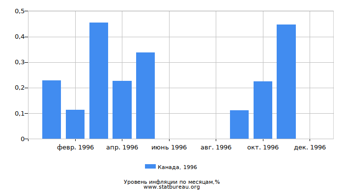 Уровень инфляции в Канаде за 1996 год по месяцам Уровень инфляции в Канаде за 1996 год по месяцам