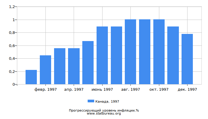 Прогрессирующий уровень инфляции в Канаде за 1997 год