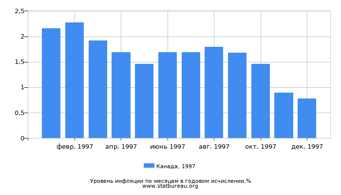 Уровень инфляции в Канаде за 1997 год в годовом исчислении