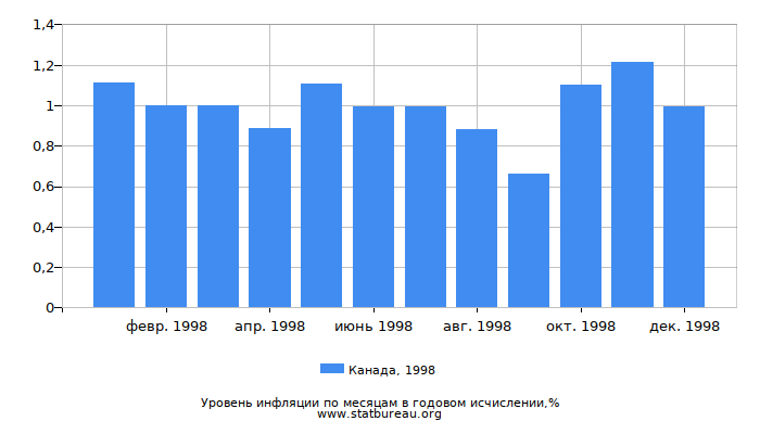 Уровень инфляции в Канаде за 1998 год в годовом исчислении