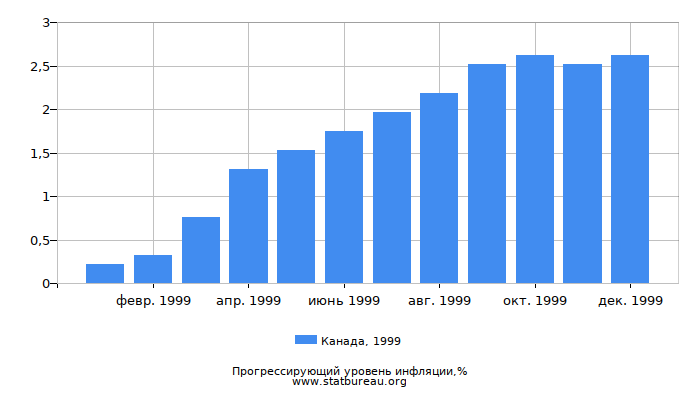 Прогрессирующий уровень инфляции в Канаде за 1999 год