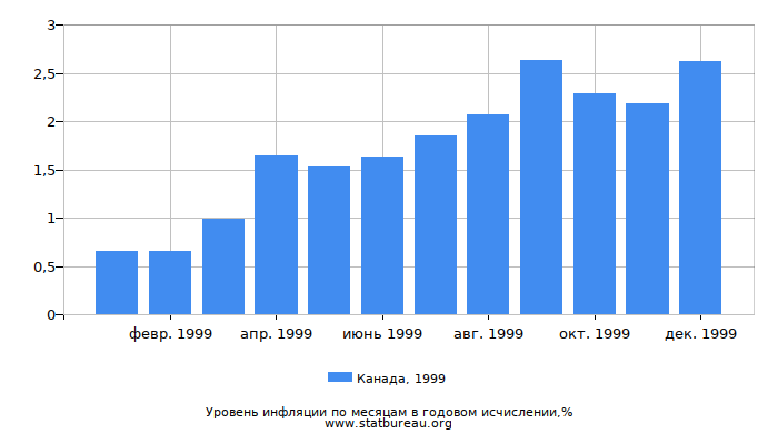 Уровень инфляции в Канаде за 1999 год в годовом исчислении