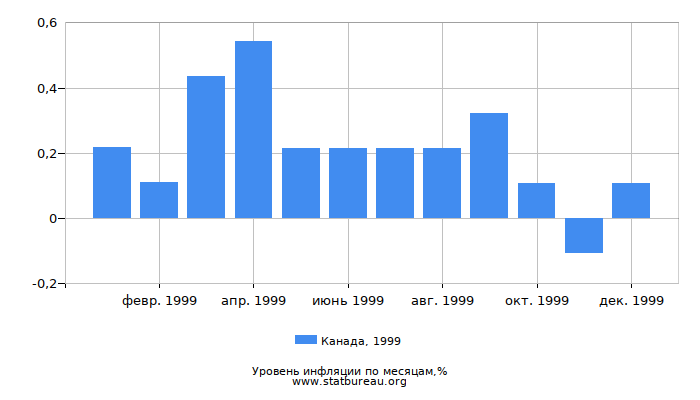 Уровень инфляции в Канаде за 1999 год по месяцам