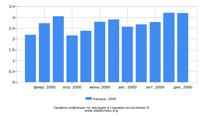 Уровень инфляции в Канаде за 2000 год в годовом исчислении