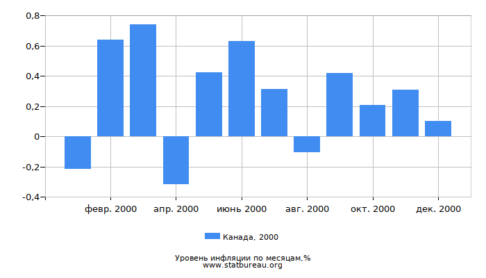 Уровень инфляции в Канаде за 2000 год по месяцам