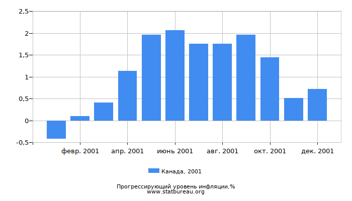 Прогрессирующий уровень инфляции в Канаде за 2001 год