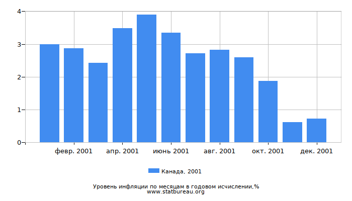 Уровень инфляции в Канаде за 2001 год в годовом исчислении