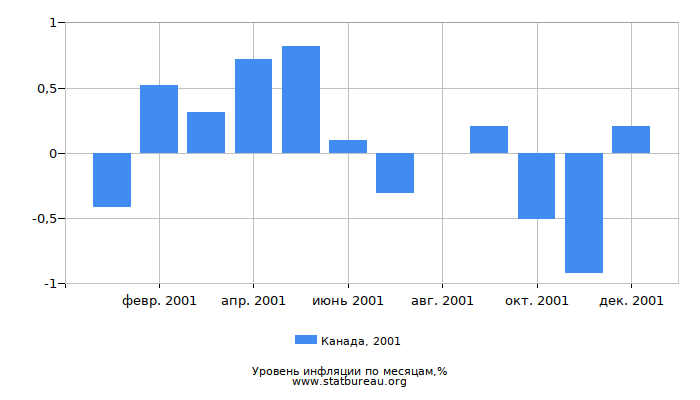 Уровень инфляции в Канаде за 2001 год по месяцам