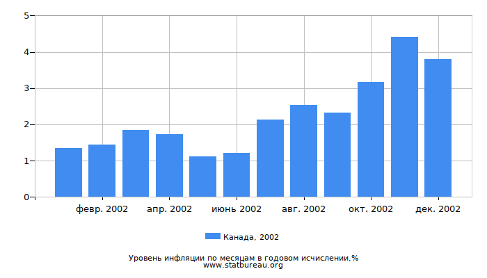 Уровень инфляции в Канаде за 2002 год в годовом исчислении