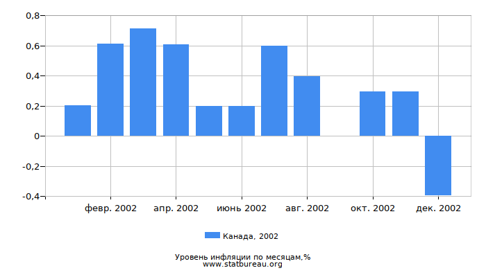 Уровень инфляции в Канаде за 2002 год по месяцам