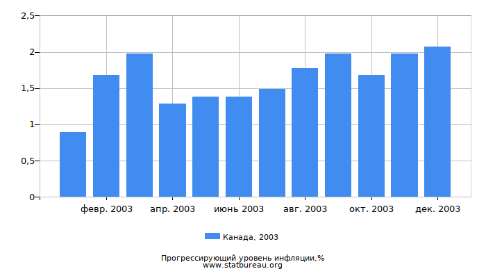 Прогрессирующий уровень инфляции в Канаде за 2003 год Прогрессирующий уровень инфляции в Канаде за 2003 год