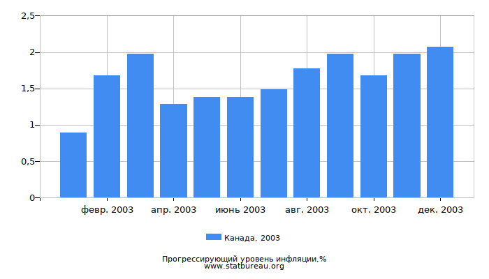 Прогрессирующий уровень инфляции в Канаде за 2003 год