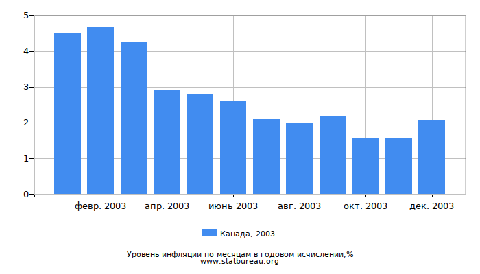 Уровень инфляции в Канаде за 2003 год в годовом исчислении