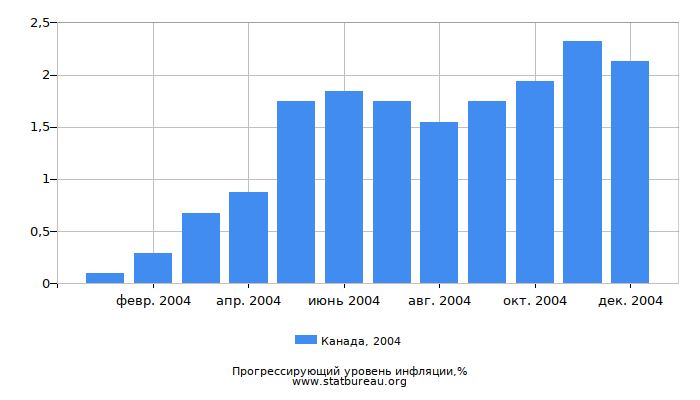 Прогрессирующий уровень инфляции в Канаде за 2004 год Прогрессирующий уровень инфляции в Канаде за 2004 год