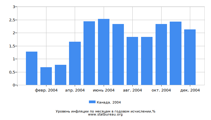Уровень инфляции в Канаде за 2004 год в годовом исчислении Уровень инфляции в Канаде за 2004 год в годовом исчислении