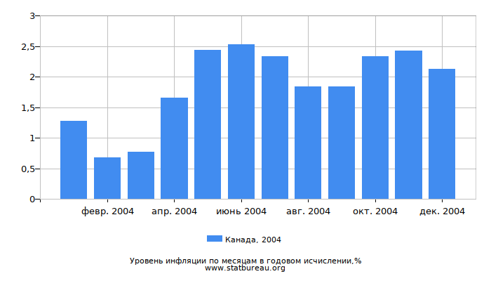 Уровень инфляции в Канаде за 2004 год в годовом исчислении