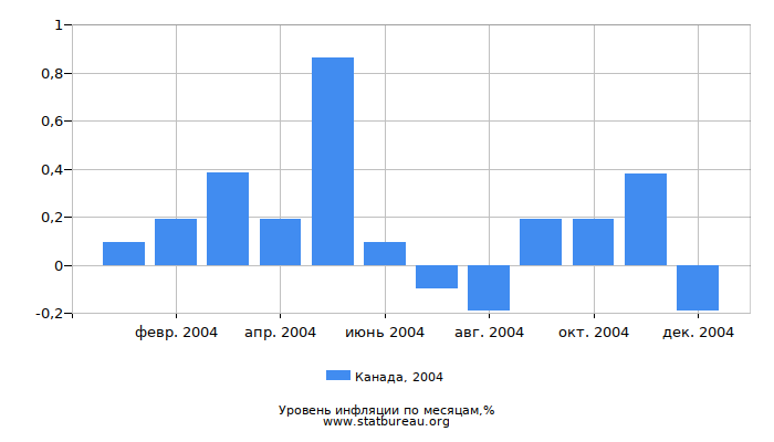 Уровень инфляции в Канаде за 2004 год по месяцам Уровень инфляции в Канаде за 2004 год по месяцам
