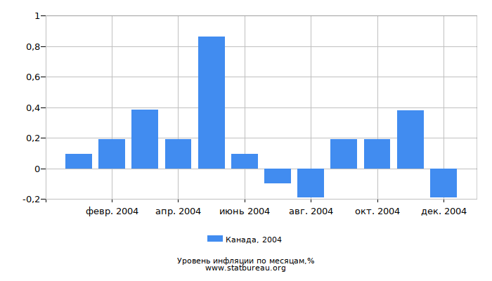 Уровень инфляции в Канаде за 2004 год по месяцам