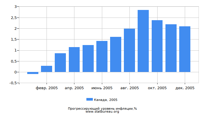 Прогрессирующий уровень инфляции в Канаде за 2005 год