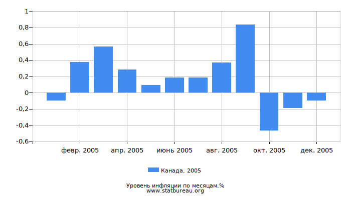 Уровень инфляции в Канаде за 2005 год по месяцам