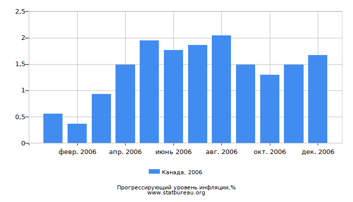 Прогрессирующий уровень инфляции в Канаде за 2006 год Прогрессирующий уровень инфляции в Канаде за 2006 год