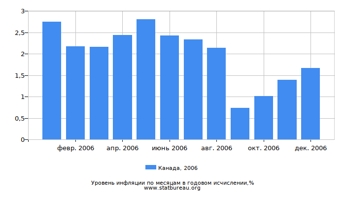 Уровень инфляции в Канаде за 2006 год в годовом исчислении Уровень инфляции в Канаде за 2006 год в годовом исчислении
