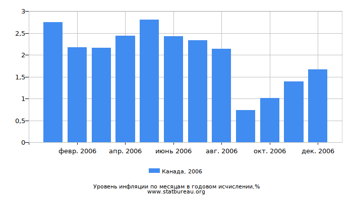 Уровень инфляции в Канаде за 2006 год в годовом исчислении