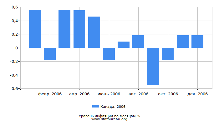 Уровень инфляции в Канаде за 2006 год по месяцам