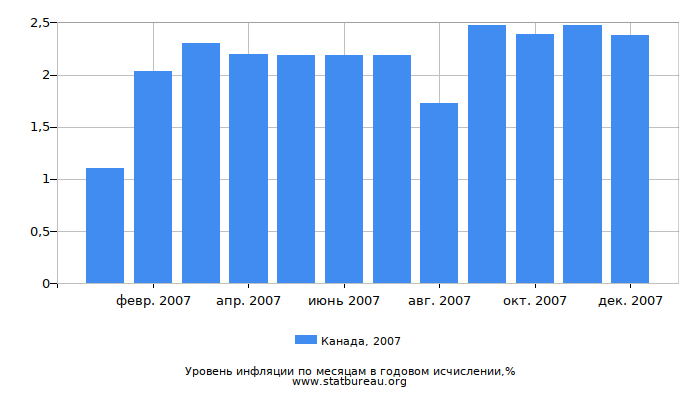 Уровень инфляции в Канаде за 2007 год в годовом исчислении