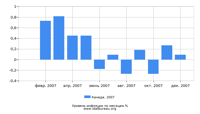 Уровень инфляции в Канаде за 2007 год по месяцам