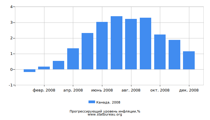 Прогрессирующий уровень инфляции в Канаде за 2008 год