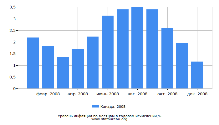 Уровень инфляции в Канаде за 2008 год в годовом исчислении